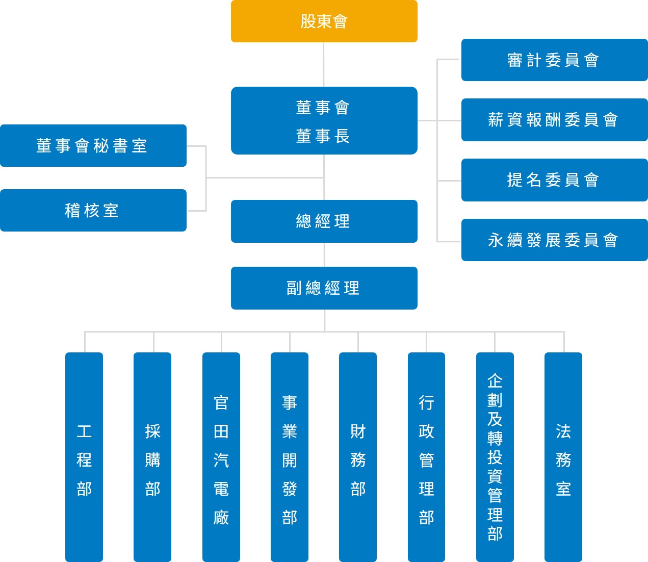 組織架構