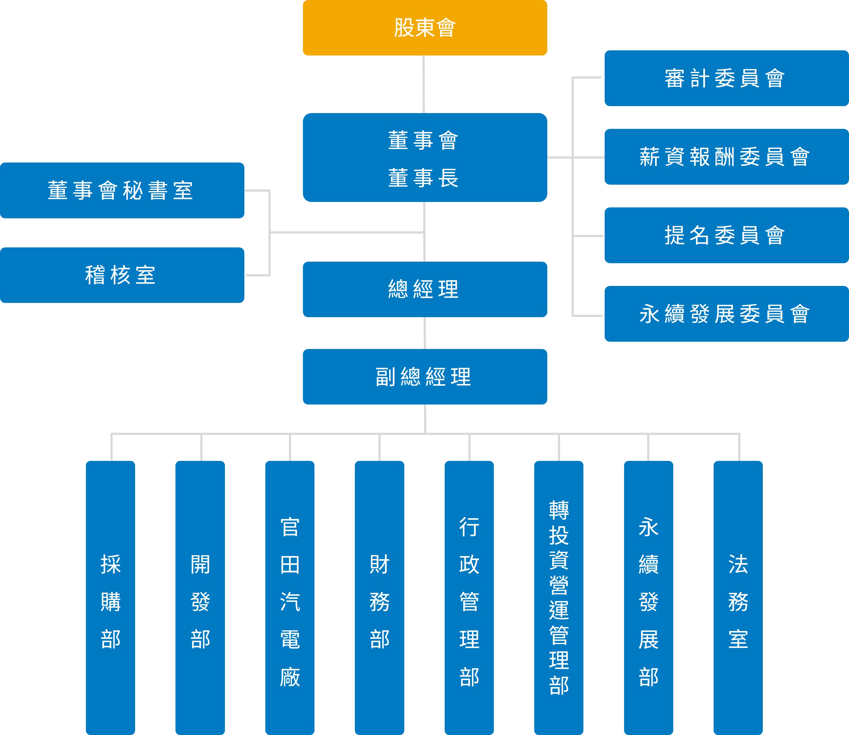 組織架構