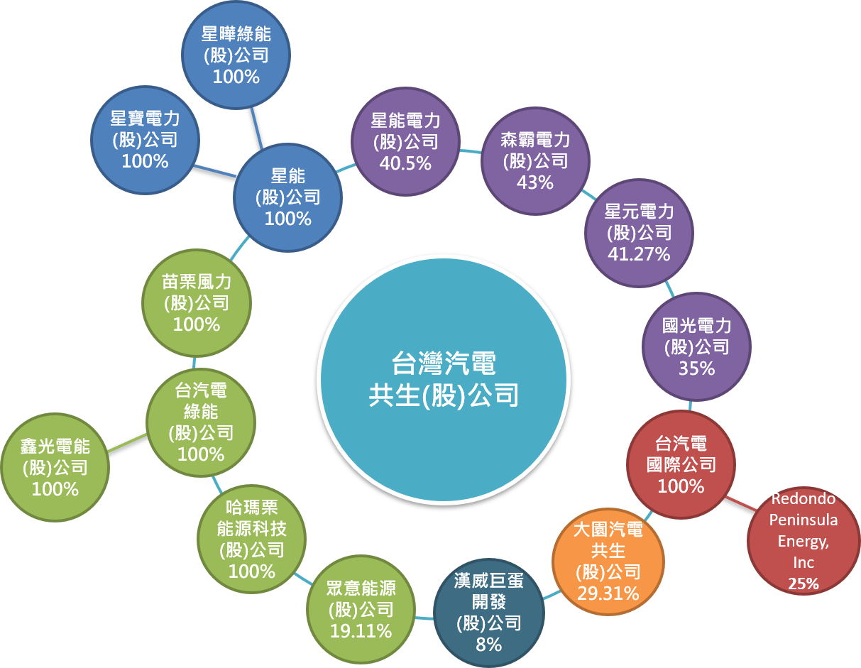 台汽電集團組織
